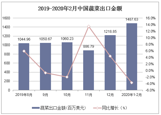 China's vegetable export status quo and its strategy